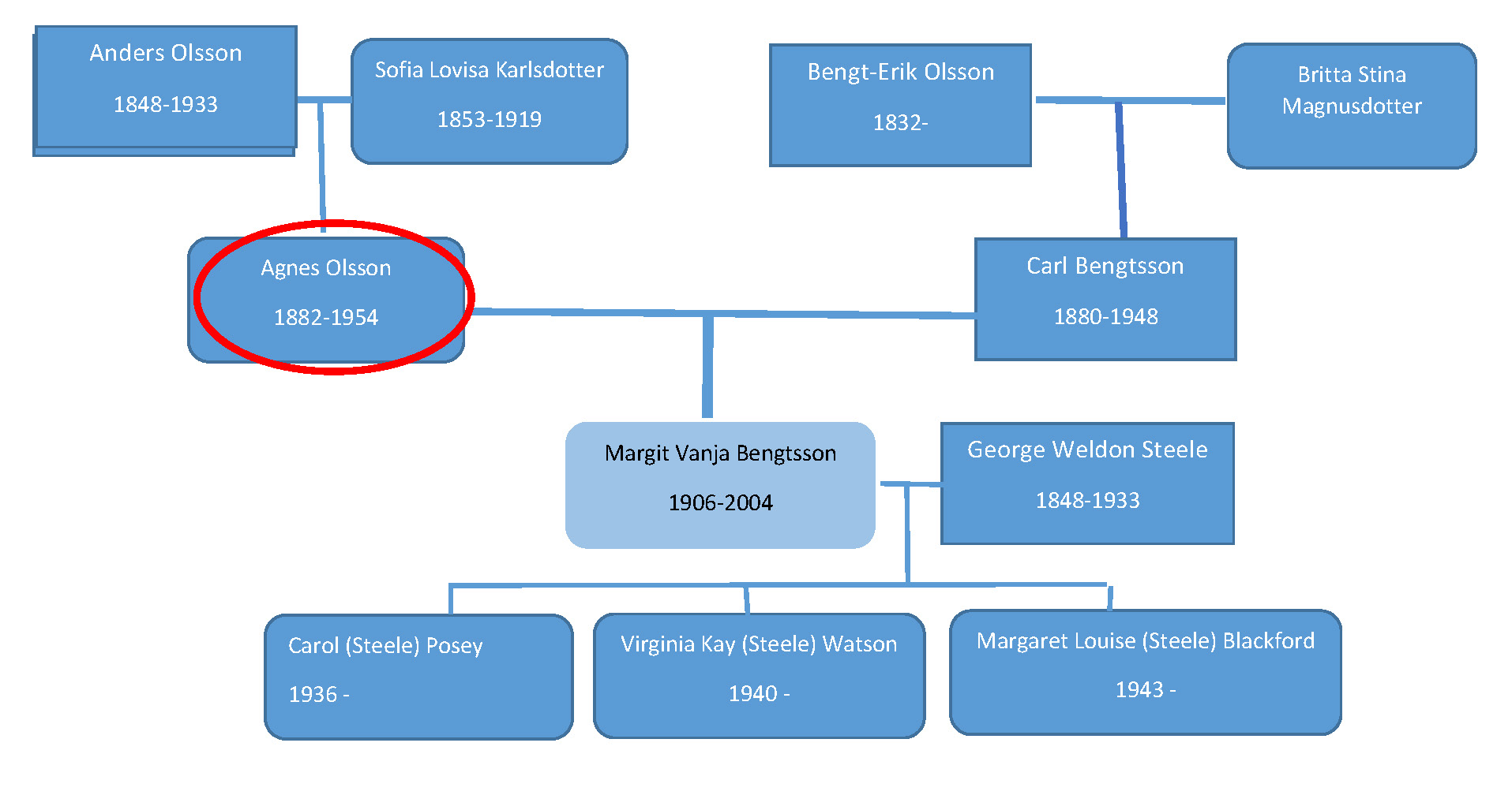 family tree