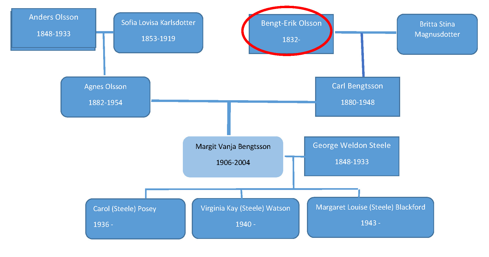 family tree