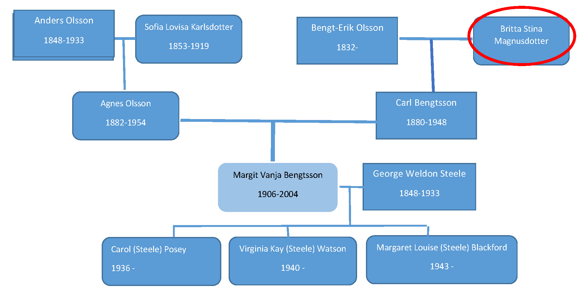 family tree