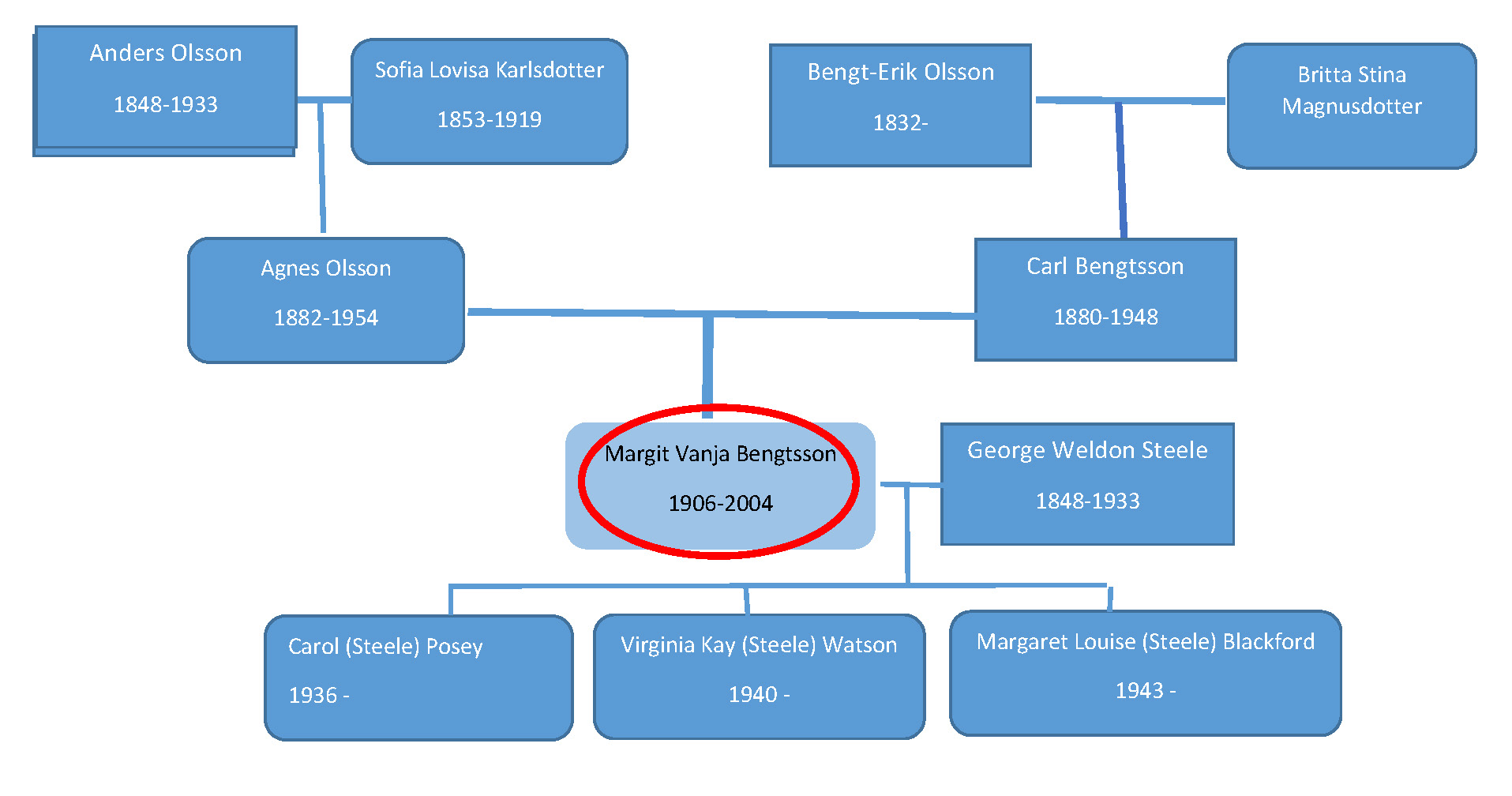 Margit Bengtsson family tree